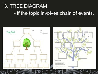 3. TREE DIAGRAM
- if the topic involves chain of events.
 