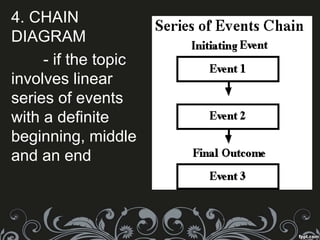 4. CHAIN
DIAGRAM
- if the topic
involves linear
series of events
with a definite
beginning, middle
and an end
 