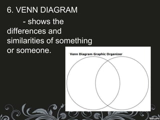 6. VENN DIAGRAM
- shows the
differences and
similarities of something
or someone.
 