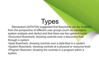 Types
Sterneckert (2074703) suggested that flowcharts can be modeled
from the perspective of different user groups (such as managers,
system analysts and clerks) and that there are four general types:
•Document flowcharts, showing controls over a document-flow
through a system
•Data flowcharts, showing controls over a data-flow in a system
•System flowcharts, showing controls at a physical or resource level
•Program flowchart, showing the controls in a program within a
system
 