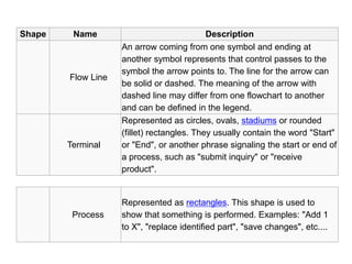 Shape Name Description
Flow Line
An arrow coming from one symbol and ending at
another symbol represents that control passes to the
symbol the arrow points to. The line for the arrow can
be solid or dashed. The meaning of the arrow with
dashed line may differ from one flowchart to another
and can be defined in the legend.
Terminal
Represented as circles, ovals, stadiums or rounded
(fillet) rectangles. They usually contain the word "Start"
or "End", or another phrase signaling the start or end of
a process, such as "submit inquiry" or "receive
product".
Process
Represented as rectangles. This shape is used to
show that something is performed. Examples: "Add 1
to X", "replace identified part", "save changes", etc....
 