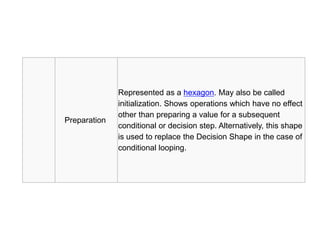 Preparation
Represented as a hexagon. May also be called
initialization. Shows operations which have no effect
other than preparing a value for a subsequent
conditional or decision step. Alternatively, this shape
is used to replace the Decision Shape in the case of
conditional looping.
 