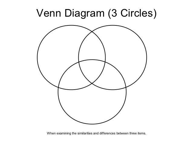 graphic organisers with examples for use example of venn diagram with 3 circles