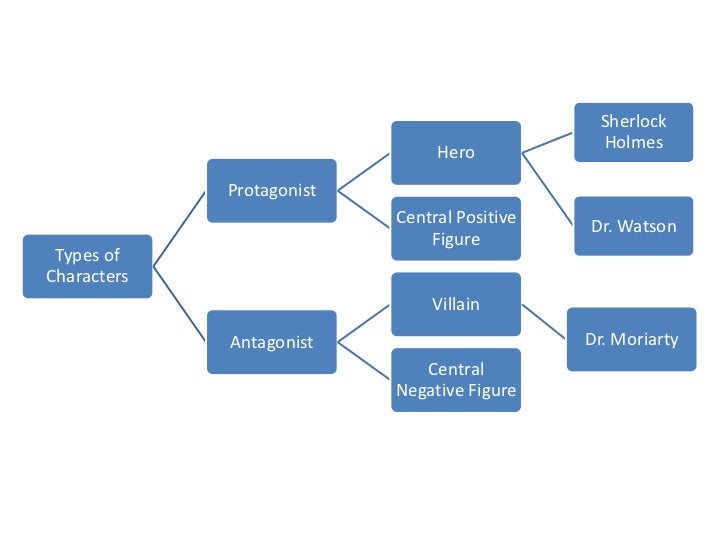 Types of Character Graphic Organizer