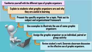 Familiarize yourself with the different types of graphic organizers
Present the specific organizer for a topic. Point out its
subject and organizational framework
Explain to students what graphic organizers are and why
they are useful in learning
Use examples to illustrate the use of some graphic
organizers
Assign the graphic organizer as an individual, paired or
group activity
Review student's work. Generate classroom discussion
on the effective use of graphic organizers.
 