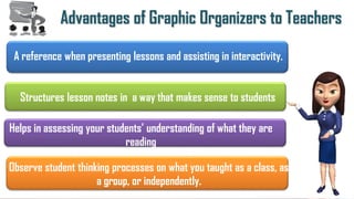 Advantages of Graphic Organizers to Teachers
A reference when presenting lessons and assisting in interactivity.
Structures lesson notes in a way that makes sense to students
Observe student thinking processes on what you taught as a class, as
a group, or independently.
Helps in assessing your students’ understanding of what they are
reading
 