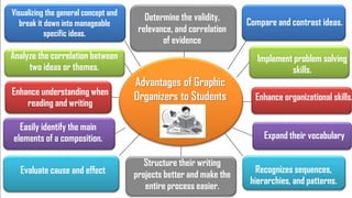 Advantages of Graphic
Organizers to Students
Increase your understanding
about the topic
Visualizing the general concept and
break it down into manageable
specific ideas.
Analyze the correlation between
two ideas or themes.
Determine the validity,
relevance, and correlation
of evidence
Easily identify the main
elements of a composition.
Evaluate cause and effect
Compare and contrast ideas.
Structure their writing
projects better and make the
entire process easier.
Recognizes sequences,
hierarchies, and patterns.
Implement problem solving
skills.
Enhance understanding when
reading and writing
Expand their vocabulary
Enhance organizational skills.
 