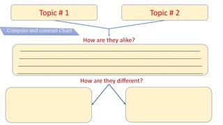 Topic # 1 Topic # 2
How are they alike?
______________________________________________________________________________________
_______________________________________________________________________________________
________________________________________________________________________________________
_________________________________________________________________________________________
How are they different?
Compare and contrast Chart
 