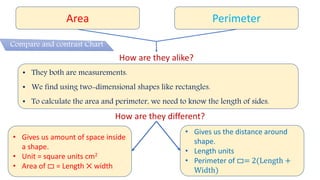 Area Perimeter
How are they alike?
• They both are measurements.
• We find using two-dimensional shapes like rectangles.
• To calculate the area and perimeter, we need to know the length of sides.
How are they different?
• Gives us amount of space inside
a shape.
• Unit = square units cm2
• Area of ▭ = Length ⨉ width
• Gives us the distance around
shape.
• Length units
• Perimeter of ▭= 2(Length +
Width)
Compare and contrast Chart
 