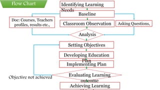 Identifying Learning
Needs
Baseline
Classroom Observation
Analysis
Doc: Courses, Teachers
profiles, results etc., Asking Questions,
Setting Objectives
Developing Education
Plan
Implementing Plan
Achieving Learning
Evaluating Learning
outcome
Objective not achieved
Flow Chart
 