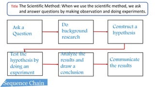 Title The Scientific Method: When we use the scientific method, we ask
and answer questions by making observation and doing experiments.
Ask a
Question
Do
background
research
Construct a
hypothesis
Test the
hypothesis by
doing an
experiment
Analyze the
results and
draw a
conclusion
Communicate
the results
Sequence Chain
 
