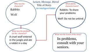 Who was the
character?
What was the problem
for the character?
What did the
character learn?
What was the lesson of the story?
Lesson, Message, Moral
Title of Story:
In problems,
consult with your
seniors.
Rabbits: To share
your problems
Wolf: Do not be unkind.
Rabbits
Wolf
A cruel wolf entered
in the jungle and ate
a rabbit in a day
An Intelligent Rabbit
 