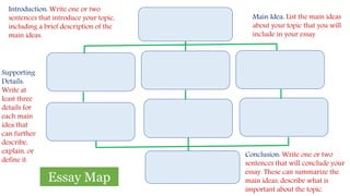 Introduction: Write one or two
sentences that introduce your topic,
including a brief description of the
main ideas.
Main Idea: List the main ideas
about your topic that you will
include in your essay.
Supporting
Details:
Write at
least three
details for
each main
idea that
can further
describe,
explain, or
define it.
Conclusion: Write one or two
sentences that will conclude your
essay. These can summarize the
main ideas, describe what is
important about the topic.
Essay Map
 