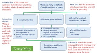 There are many bad effects
of smoking related to health
Introduction: Write one or two
sentences that introduce your topic,
including a brief description of the
main ideas.
It contains nicotine. affects the heart and lungs
Affects the health of
second-hand smokers
Main Idea: List the main ideas
about your topic that you will
include in your essay.
• Nineteen different cancer
causing chemical
• Person becomes slave of
nicotine
• Raises blood pressure
• Develop cholesterol
deposits in artery walls due
to carbon monoxide.
• Disease of asthma
• affects Childs' learning
ability
• Lung cancer
• Causes numerous illnesses
• Should be banned
Supporting
Details:
Write at
least three
details for
each main
idea that
can further
describe,
explain, or
define it. Conclusion: Write one or two
sentences that will conclude your
essay. These can summarize the
main ideas, describe what is
important about the topic.
Essay Map
 