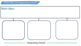 Main Idea and Supporting Details
Main Idea:
Supporting Details
 