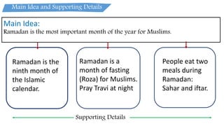 Main Idea and Supporting Details
Main Idea:
Ramadan is the most important month of the year for Muslims.
Supporting Details
Ramadan is the
ninth month of
the Islamic
calendar.
Ramadan is a
month of fasting
(Roza) for Muslims.
Pray Travi at night
People eat two
meals during
Ramadan:
Sahar and iftar.
 