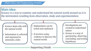 Main Idea and Supporting Details
Main Idea:
Science is a way to examine and understand the natural world around us; it is
the information resulting from observation, study and experimentation.
Supporting Details
• Science deals only with
the natural world.
• Information is collected
and organized in
systematic order.
• Explanations can be
tested and explained.
• It involves using
evidence to discover the
natural world.
• Investigations are
created to understand
nature.
• Science is a way of
questioning, observing,
concluding, and testing
hypotheses.
 