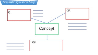 Semantic Question Map
Q3
______________
______________
______________
Q1.
________
________
________
Q2.
_______________
_______________
_______________
Concept
 