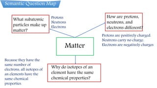 Semantic Question Map
Why do isotopes of an
element have the same
chemical properties?
Because they have the
same number of
electrons, all isotopes of
an elements have the
same chemical
properties.
What subatomic
particles make up
matter?
Protons
Neutrons
Electrons
How are protons,
neutrons, and
electrons different?
Protons are positively charged.
Neutrons carry no charge.
Electrons are negatively charges
Matter
 