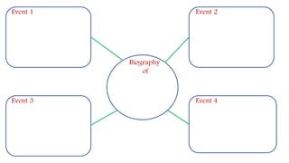 Biography
of
Event 1
Event 3
Event 2
Event 4
 