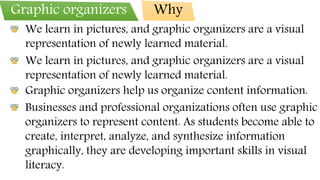Graphic organizers Why
We learn in pictures, and graphic organizers are a visual
representation of newly learned material.
We learn in pictures, and graphic organizers are a visual
representation of newly learned material.
Graphic organizers help us organize content information.
Businesses and professional organizations often use graphic
organizers to represent content. As students become able to
create, interpret, analyze, and synthesize information
graphically, they are developing important skills in visual
literacy.
 
