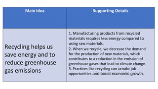 Main Idea Supporting Details
Recycling helps us
save energy and to
reduce greenhouse
gas emissions
1. Manufacturing products from recycled
materials requires less energy compared to
using raw materials.
2. When we recycle, we decrease the demand
for the production of new materials, which
contributes to a reduction in the emission of
greenhouse gases that lead to climate change.
3. Practices like recycling can create job
opportunities and boost economic growth.
 