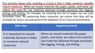 One primary reason why recycling is crucial is that it helps conserve valuable
natural resources. When we recycle materials like paper, plastic, and metal, we
reduce the need for raw materials obtained through processes like logging,
mining, and drilling. For example, by recycling one ton of paper, we can save
seventeen trees. By conserving these resources, we ensure that they will be
available for future use and prevent the depletion of our natural environment.
Main Idea Supporting Details
It is important to recycle
materials because it helps
to conserve natural
resources.
When we recycle materials like paper,
plastic, and metal, we reduce the need for
raw materials obtained through processes
like logging, mining, and drilling.
 