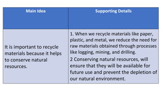 Main Idea Supporting Details
It is important to recycle
materials because it helps
to conserve natural
resources.
1. When we recycle materials like paper,
plastic, and metal, we reduce the need for
raw materials obtained through processes
like logging, mining, and drilling.
2 Conserving natural resources, will
ensure that they will be available for
future use and prevent the depletion of
our natural environment.
 