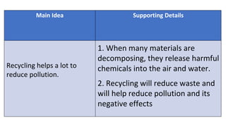 Main Idea Supporting Details
Recycling helps a lot to
reduce pollution.
1. When many materials are
decomposing, they release harmful
chemicals into the air and water.
2. Recycling will reduce waste and
will help reduce pollution and its
negative effects
 