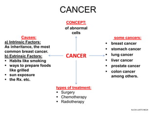 CANCER
some cancers:
 breast cancer
 stomach cancer
 lung cancer
 liver cancer
 prostate cancer
 colon cancer
among others.
CONCEPT:
of abnormal
cells
CANCER
types of treatment:
 Surgery
 Chemotherapy
 Radiotherapy
Causes:
a) Intrinsic Factors:
As inheritance, the most
common breast cancer.
b) Extrinsic Factors:
 Habits like smoking
 ways to prepare foods
like grilled
 sun exposure
 the Rx. etc.
ALICIA JUSTO MEZA
 