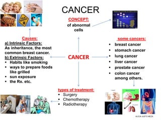 CANCER
some cancers:
 breast cancer
 stomach cancer
 lung cancer
 liver cancer
 prostate cancer
 colon cancer
among others.
CONCEPT:
of abnormal
cells
CANCER
types of treatment:
 Surgery
 Chemotherapy
 Radiotherapy
Causes:
a) Intrinsic Factors:
As inheritance, the most
common breast cancer.
b) Extrinsic Factors:
 Habits like smoking
 ways to prepare foods
like grilled
 sun exposure
 the Rx. etc.
ALICIA JUSTO MEZA
 