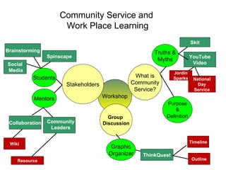 Workshop Stakeholders Group  Discussion What is Community Service? ThinkQuest Brainstorming Collaboration Skit YouTube Video Jordin Sparks Graphic Organizer Students Mentors Spinscape Community Leaders Purpose & Definitio n Truths & Myths Community Service and Work Place Learning National Day Service Wiki Resource Social Media Timeline Outline 