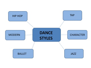 HIP HOP              TAP




MODERN
             DANCE    CHARACTER
             STYLES


    BALLET            JAZZ
 