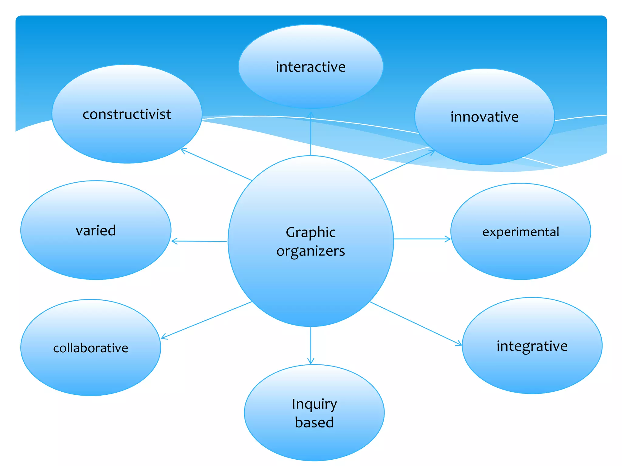 Graphic/Advance Organizers | PPTX