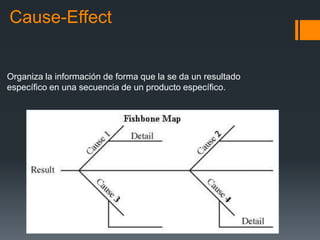 Cause-Effect
Organiza la información de forma que la se da un resultado
específico en una secuencia de un producto específico.
 