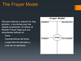 The Frayer Model
Útil para reforzar y resumir la «big
picture», o los temas que has
estado enseñando. Al utilizar el
Modelo Frayer haga que sus
estudiantes definan el:
- Tema
- Características del tema
- Luego lista de ejemplos y,
- Lista de no-ejemplos
 