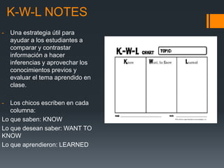 K-W-L NOTES
- Una estrategia útil para
ayudar a los estudiantes a
comparar y contrastar
información a hacer
inferencias y aprovechar los
conocimientos previos y
evaluar el tema aprendido en
clase.
- Los chicos escriben en cada
columna:
Lo que saben: KNOW
Lo que desean saber: WANT TO
KNOW
Lo que aprendieron: LEARNED
 