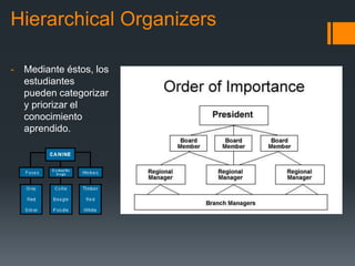 Hierarchical Organizers
- Mediante éstos, los
estudiantes
pueden categorizar
y priorizar el
conocimiento
aprendido.
 