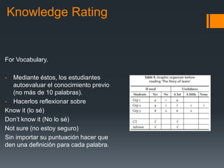 Knowledge Rating
For Vocabulary.
- Mediante éstos, los estudiantes
autoevaluar el conocimiento previo
(no más de 10 palabras).
- Hacerlos reflexionar sobre
Know it (lo sé)
Don’t know it (No lo sé)
Not sure (no estoy seguro)
Sin importar su puntuación hacer que
den una definición para cada palabra.
 