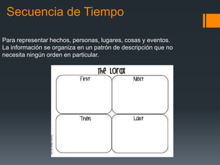 Secuencia de Tiempo
Para representar hechos, personas, lugares, cosas y eventos.
La información se organiza en un patrón de descripción que no
necesita ningún orden en particular.
 