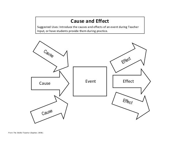 graphic organizers cause and effect graphic