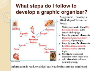 What steps do I follow to
develop a graphic organizer?
Assignment: Develop a
Mind Map of Favourite
Foods
My
favorite
foods
1. Write your main idea (My
Favourite Foods) in the
center of the page.
2. Identify general elements
(breakfast, lunch, dinner,
dessert) of your topic.
3. Identify specific elements
(waffles, pizza, seafood,
chocolate cake) of your
topic.
4. Use lines to connect
elements to the main idea.
5. Add visuals to enhance
your mind map.
Breakfa
st
Lunch
Supper
Dessert
Waffles
Pizza
Seafood
Chocolate
cake
Information is read, or added, easily as brainstorming continues!
©2010 Thinkstock
 