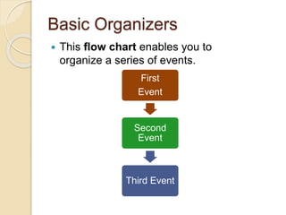 Basic Organizers
 This flow chart enables you to
organize a series of events.
First
Event
Second
Event
Third Event
 