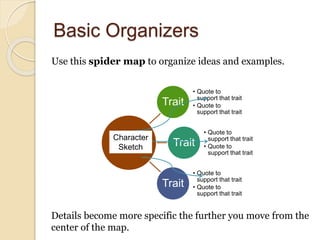 Basic Organizers
Trait
• Quote to
support that trait
• Quote to
support that trait
Trait
• Quote to
support that trait
• Quote to
support that trait
Trait
• Quote to
support that trait
• Quote to
support that trait
Use this spider map to organize ideas and examples.
Details become more specific the further you move from the
center of the map.
Character
Sketch
 