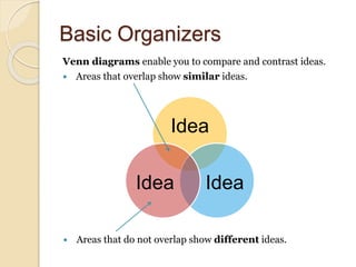 Basic Organizers
Venn diagrams enable you to compare and contrast ideas.
 Areas that overlap show similar ideas.
Idea
IdeaIdea
 Areas that do not overlap show different ideas.
 