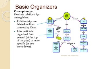Basic Organizers
Concept maps
illustrate relationships
among ideas.
 Relationships are
labeled on lines
connecting ideas.
 Information is
organized from
general (at the top
of the page) to more
specific (as you
move down).
Reprinted with permission
 