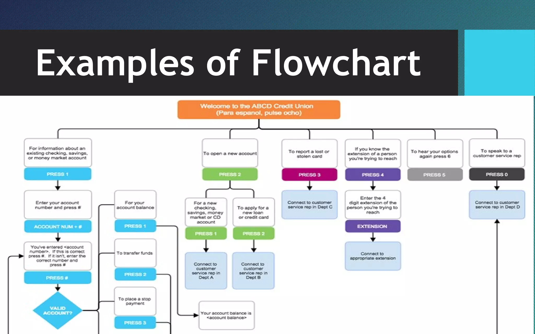 Examples of Flowchart