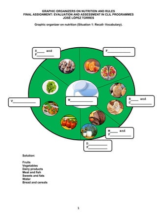 GRAPHIC ORGANIZERS ON NUTRITION AND RULES
FINAL ASSIGNMENT: EVALUATION AND ASSESSMENT IN CLIL PROGRAMMES
JOSÉ LÓPEZ TORRES
1
Graphic organizer on nutrition (Situation 1: Recall- Vocabulary).
Solution:
Fruits
Vegetables
Dairy products
Meat and fish
Sweets and fats
Water
Bread and cereals
F____________
W____________
S____ and
F_________
V____________
M____ and
F___________
D__________
P__________
B____ and
C___________
 