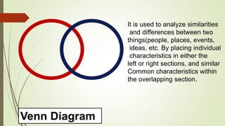 Venn Diagram
It is used to analyze similarities
and differences between two
things(people, places, events,
ideas, etc. By placing individual
characteristics in either the
left or right sections, and similar
Common characteristics within
the overlapping section.
 