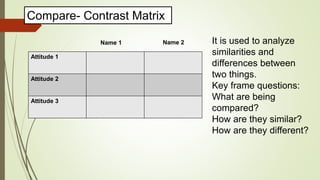 Attitude 1
Attitude 2
Attitude 3
Name 1 Name 2
Compare- Contrast Matrix
It is used to analyze
similarities and
differences between
two things.
Key frame questions:
What are being
compared?
How are they similar?
How are they different?
 